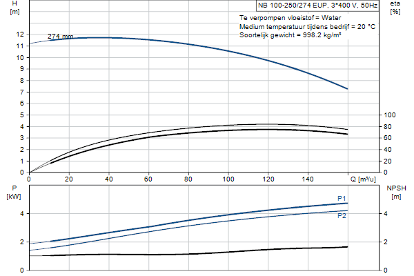 Grundfos NB 100-250/274 EUP AF2ABQQE pump curve