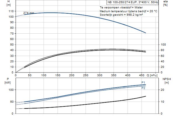 Grundfos NB 100-250/274 EUP AF2ABQQE pompcurve