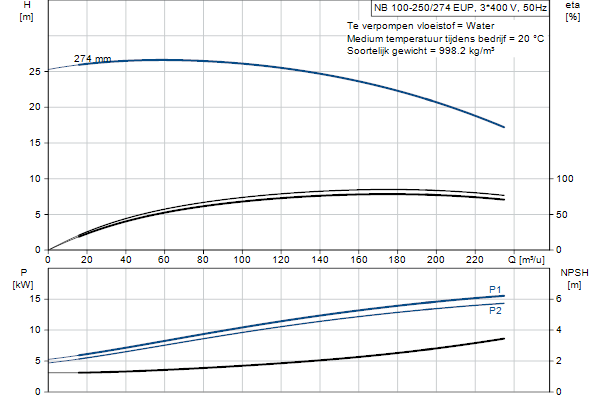 Grundfos NB 100-250/274 EUP ASF2ABQQE pompcurve