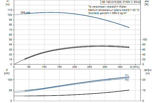 Grundfos NB 100-315/269 AF2ABQQE pompcurve
