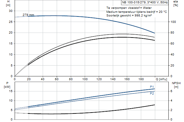 Grundfos NB 100-315/279 ASF2ABQQE pompcurve