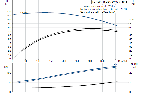 Grundfos NB 100-315/284 AF2ABQQE pompcurve