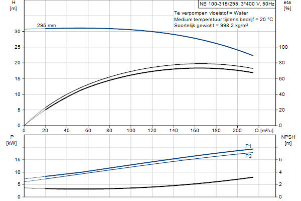 Grundfos NB 100-315/295 AF2ABQQE pompcurve