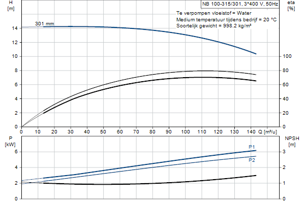 Grundfos NB 100-315/301 AF2ABQQE pompcurve