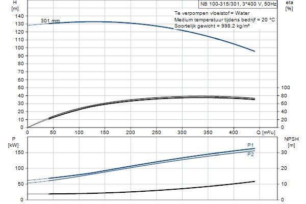 Grundfos NB 100-315/301 ASF2ABQQE pompcurve