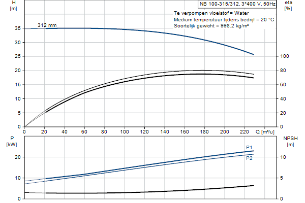 Grundfos NB 100-315/312 ASF2ABQQE pompcurve