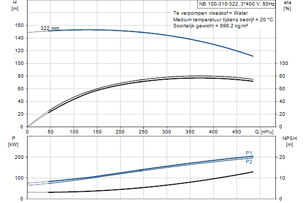 Grundfos NB 100-315/322 AF2ABQQE pompcurve