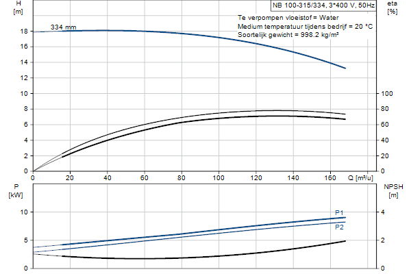 Grundfos NB 100-315/334 AF2ABQQE pompcurve
