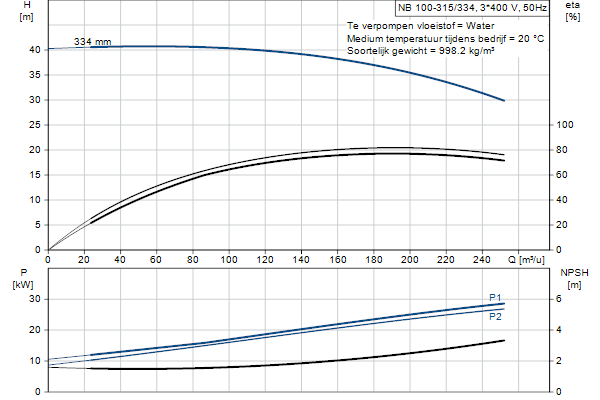 Grundfos NB 100-315/334 ASF2ABQQE pompcurve