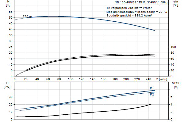 Grundfos NB 100-400/375 EUP AF2ABQQE pump curve