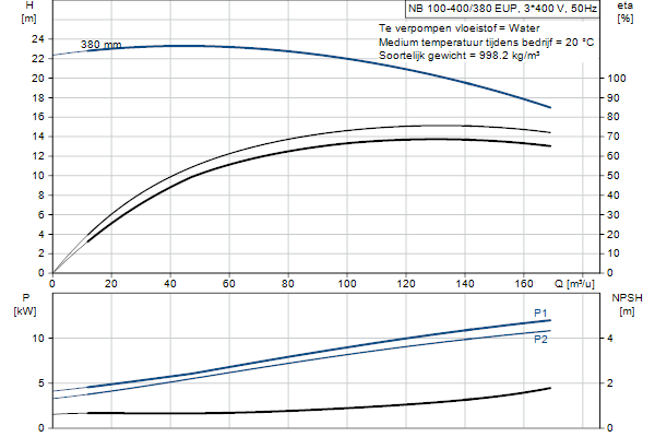 Grundfos NB 100-400/380 EUP ASF2ABQQE pompcurve