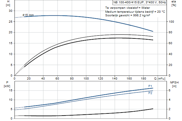 Grundfos NB 100-400/415 EUP AF2ABQQE pompcurve