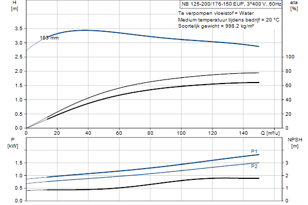Grundfos NB 125-200/176-150 EUP AF2ABQQE pompcurve
