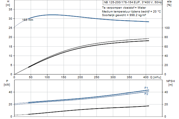Grundfos NB 125-200/176-154 EUP AF2ABQQE pump curve