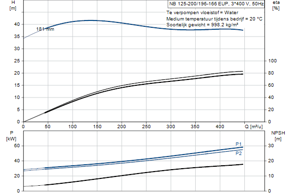Grundfos NB 125-200/196-166 EUP ASF2ABQQE pump curve