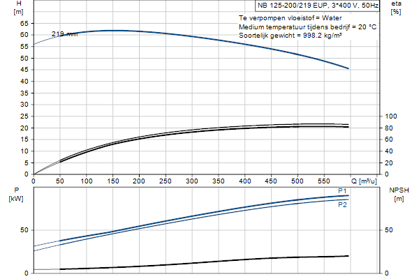 Grundfos NB 125-200/219 EUP AF2ABQQE pompcurve