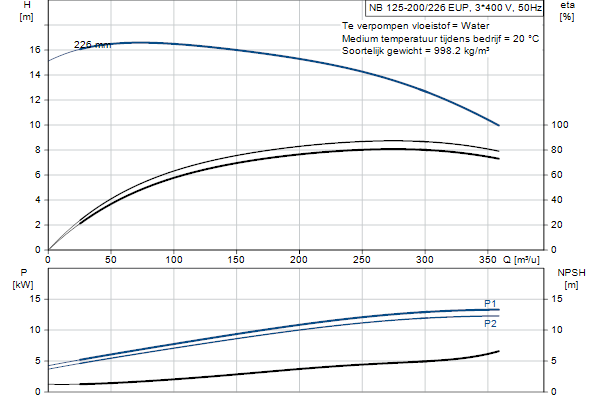 Grundfos NB 125-200/226 EUP ASF2ABQQE pompcurve