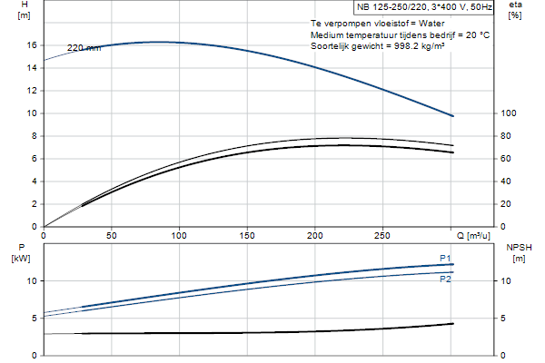 Grundfos NB 125-250/220 ASF2ABQQE pompcurve