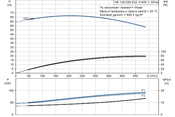 Grundfos NB 125-250/222 AF2ABQQE pump curve