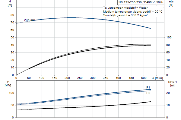 Grundfos NB 125-250/236 AF2ABQQE pompcurve
