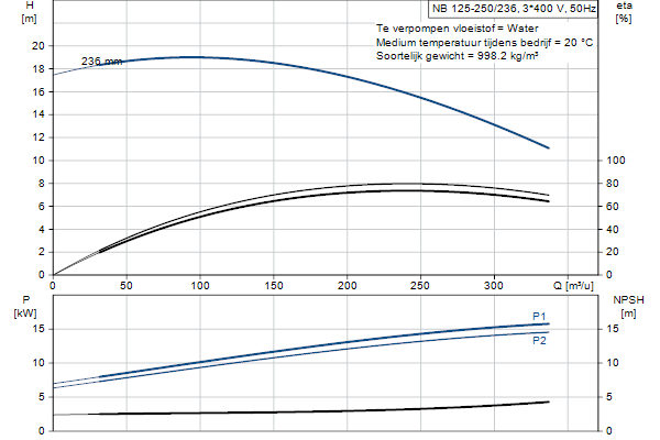 Grundfos NB 125-250/236 ASF2ABQQE pompcurve