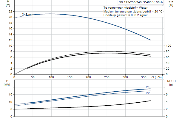 Grundfos NB 125-250/249 AF2ABQQE pump curve