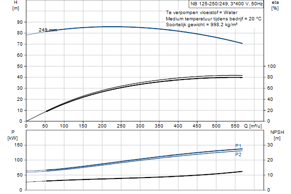 Grundfos NB 125-250/249 ASF2ABQQE pompcurve