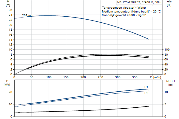 Grundfos NB 125-250/262 ASF2ABQQE pump curve