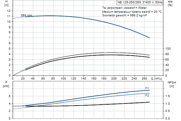 Grundfos NB 125-250/269 AF2ABQQE pompcurve