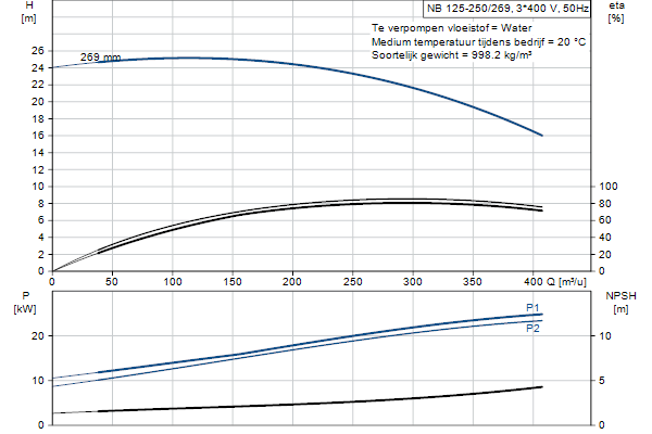 Grundfos NB 125-250/269 ASF2ABQQE pompcurve