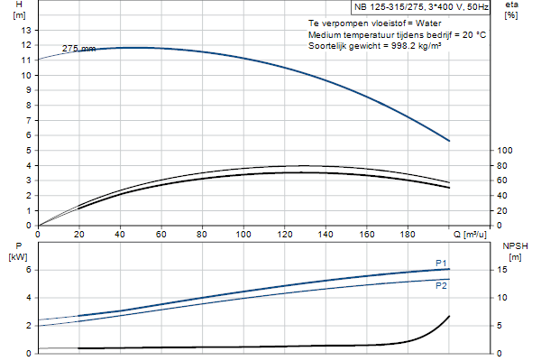 Grundfos NB 125-315/275 AF2ABQQE pompcurve