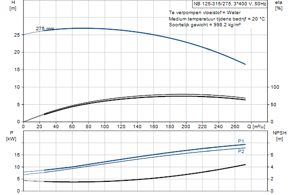 Grundfos NB 125-315/275 AF2ABQQE pompcurve