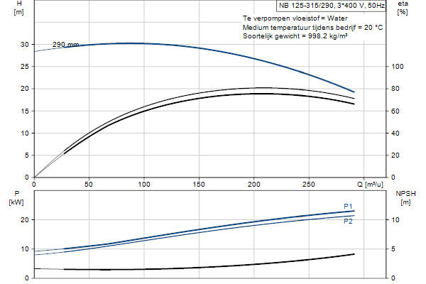 Grundfos NB 125-315/290 ASF2ABQQE pompcurve