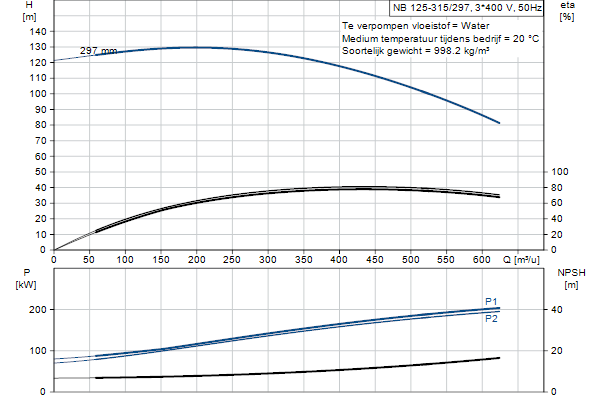 Grundfos NB 125-315/297 AF2ABQQE pompcurve