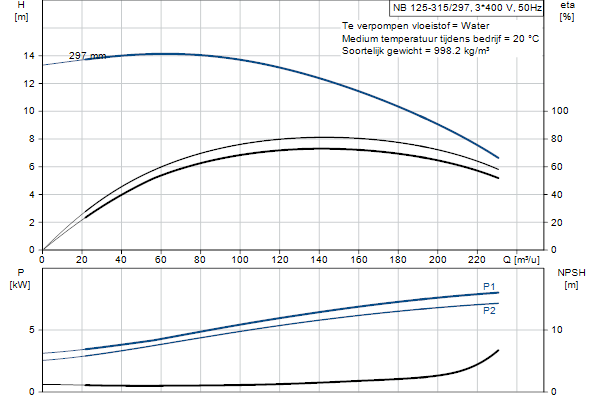 Grundfos NB 125-315/297 ASF2ABQQE pompcurve