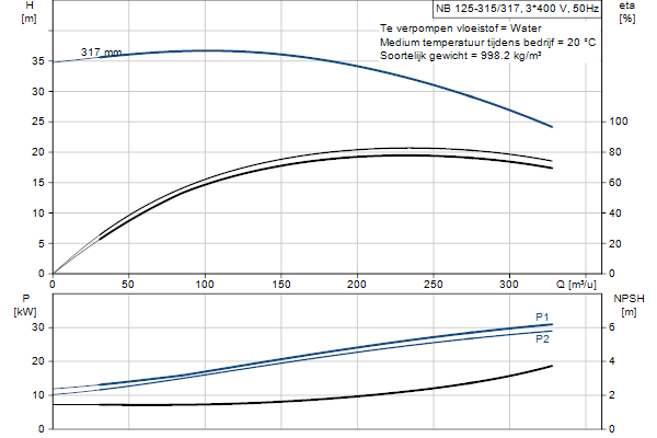 Grundfos NB 125-315/317 ASF2ABQQE pump curve