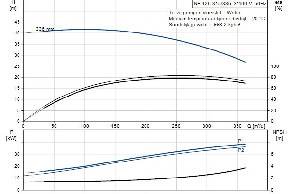 Grundfos NB 125-315/336 AF2ABQQE pompcurve