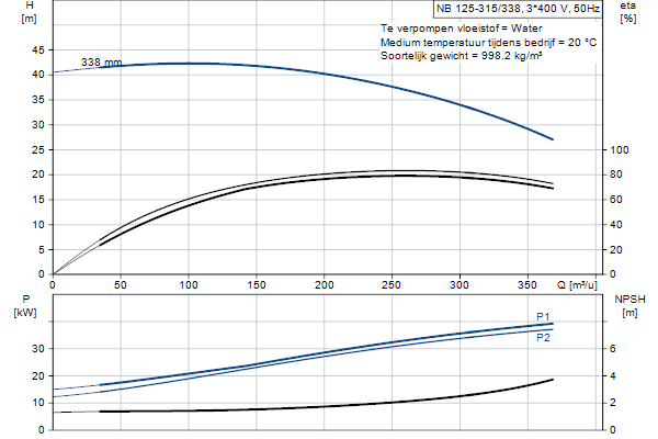 Grundfos NB 125-315/338 AF2ABQQE pompcurve
