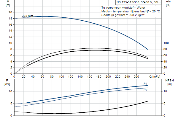 Grundfos NB 125-315/338 ASF2ABQQE pompcurve