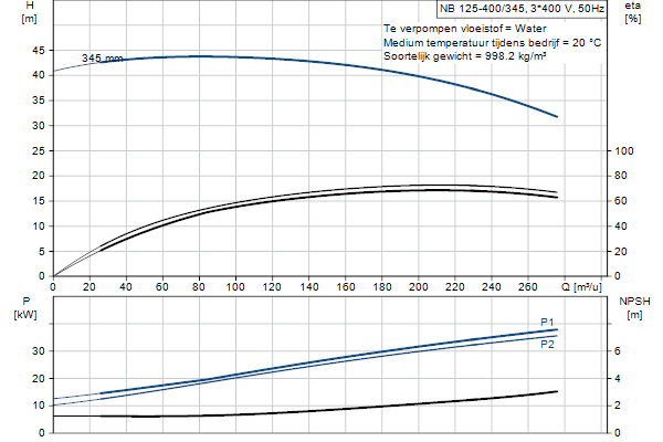 Grundfos NB 125-400/345 AF2ABQQE pompcurve