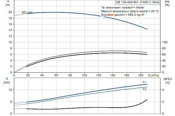Grundfos NB 125-400/351 ASF2ABQQE pompcurve