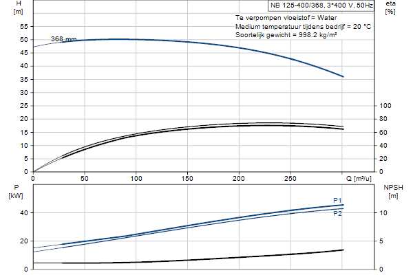 Grundfos NB 125-400/368 ASF2ABQQE pompcurve