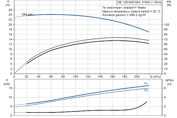 Grundfos NB 125-400/384 AF2ABQQE pompcurve