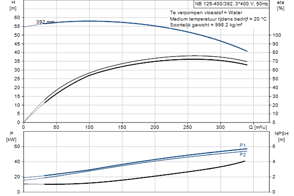 Grundfos NB 125-400/392 ASF2ABQQE pompcurve