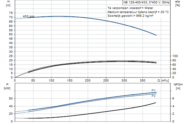 Grundfos NB 125-400/433 ASF2ABQQE pompcurve