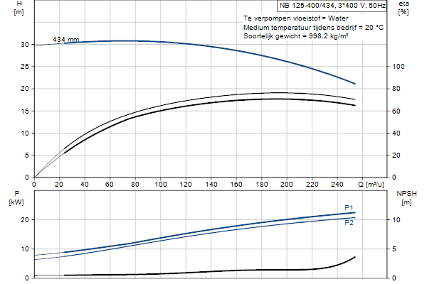 Grundfos NB 125-400/434 AF2ABQQE pompcurve