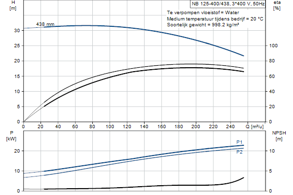 Grundfos NB 125-400/438 AF2ABQQE pompcurve
