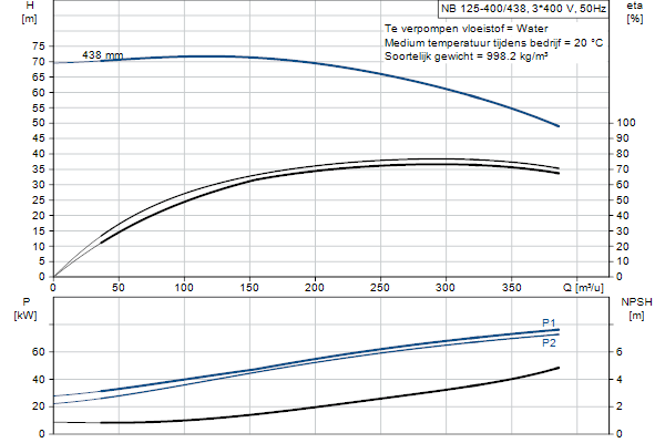 Grundfos NB 125-400/438 ASF2ABQQE pompcurve