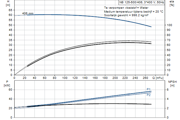 Grundfos NB 125-500/406 AF2ABQQE pump curve