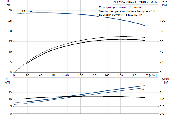 Grundfos NB 125-500/421 ASF2ABQQE pompcurve